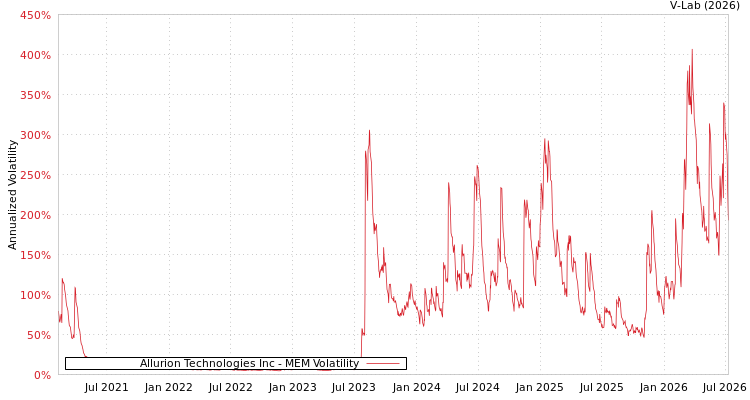 graph of Allurion Technologies Inc MEM