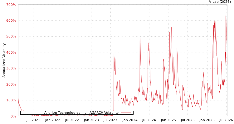 graph of Allurion Technologies Inc AGARCH