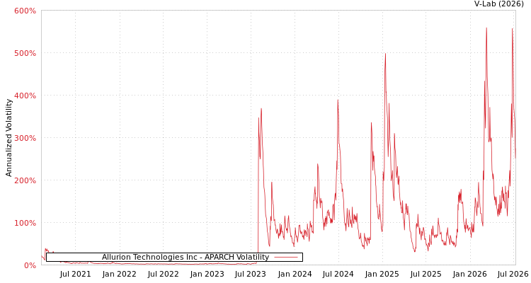 graph of Allurion Technologies Inc APARCH