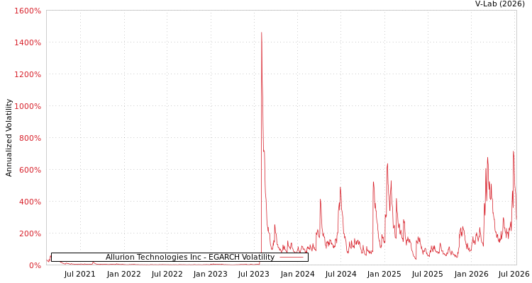 graph of Allurion Technologies Inc EGARCH
