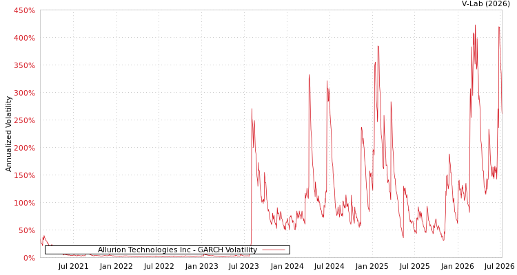 graph of Allurion Technologies Inc GARCH