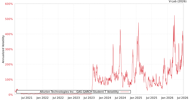 graph of Allurion Technologies Inc GAS-GARCH-T