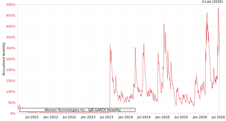 graph of Allurion Technologies Inc GJR-GARCH