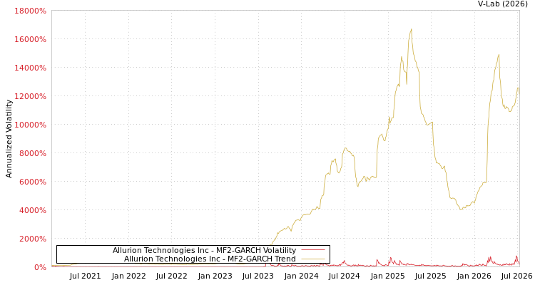 graph of Allurion Technologies Inc MF2-GARCH