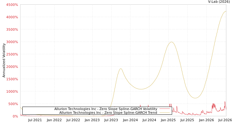 graph of Allurion Technologies Inc S0GARCH