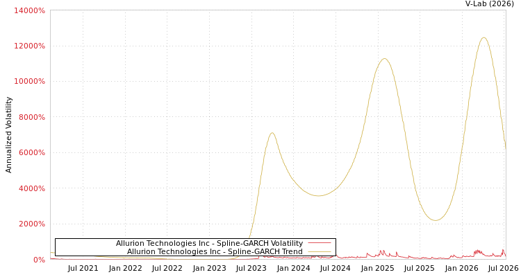 graph of Allurion Technologies Inc SGARCH