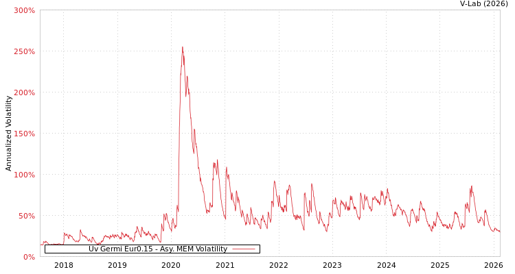graph of Uv Germi Eur0.15 AMEM