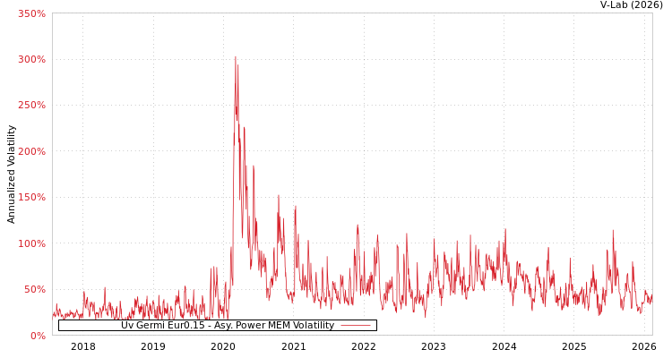 graph of Uv Germi Eur0.15 APMEM