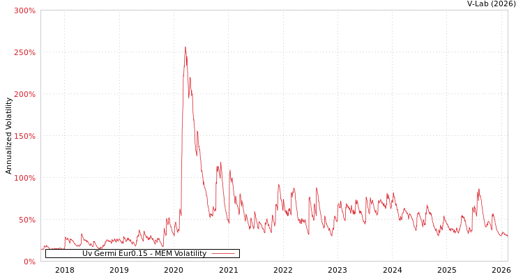 graph of Uv Germi Eur0.15 MEM