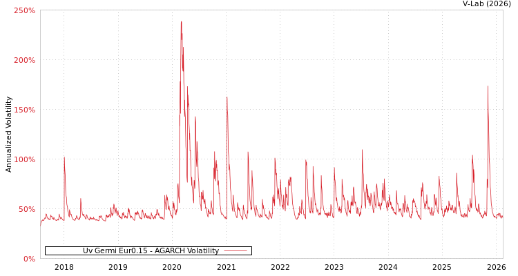 graph of Uv Germi Eur0.15 AGARCH