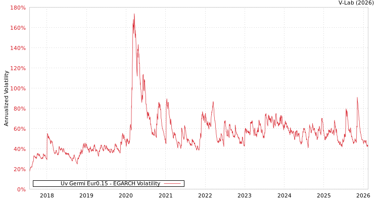 graph of Uv Germi Eur0.15 EGARCH