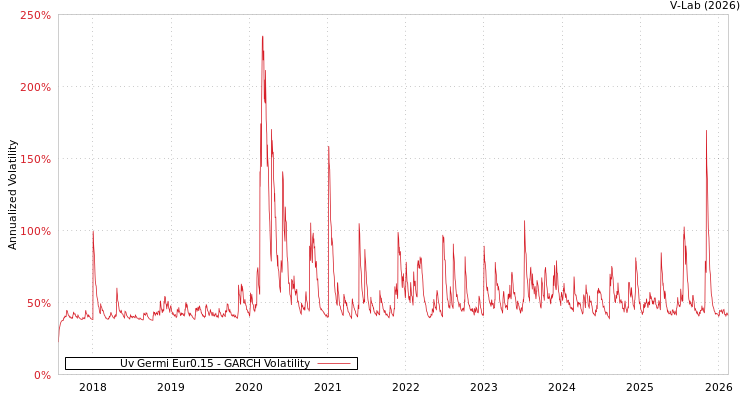graph of Uv Germi Eur0.15 GARCH