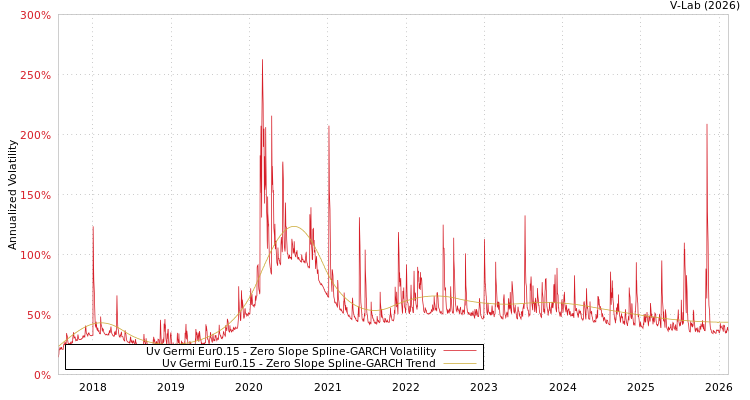 graph of Uv Germi Eur0.15 S0GARCH
