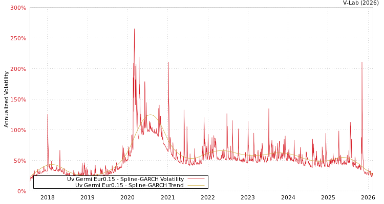 graph of Uv Germi Eur0.15 SGARCH