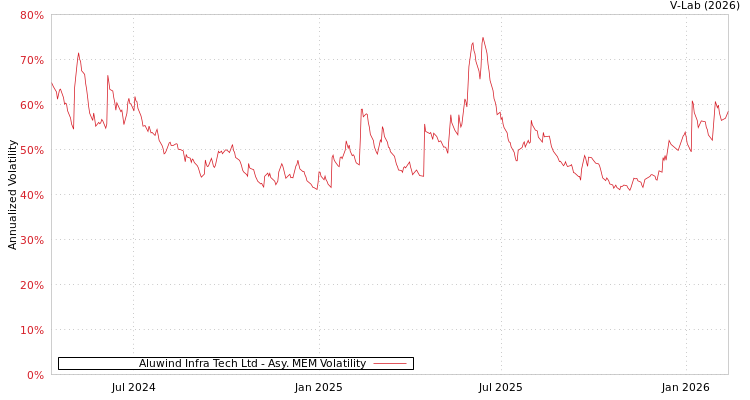 graph of Aluwind Infra Tech Ltd AMEM
