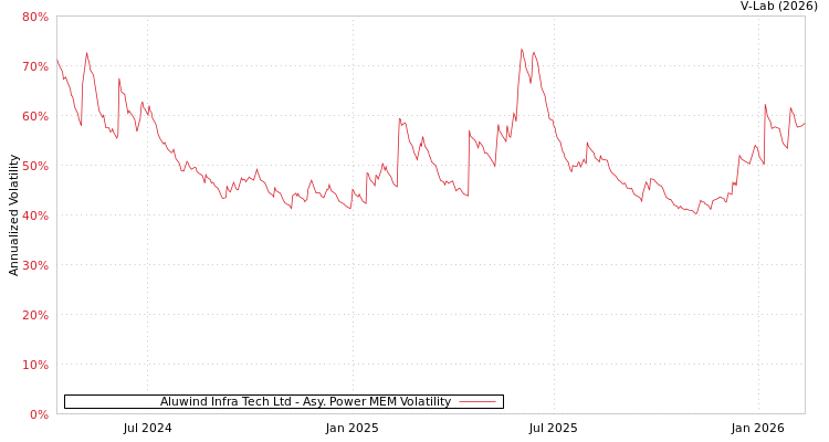 graph of Aluwind Infra Tech Ltd APMEM