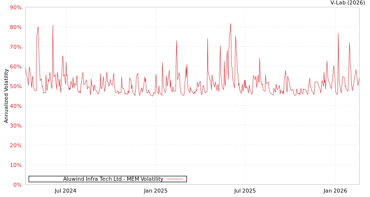graph of Aluwind Infra Tech Ltd MEM