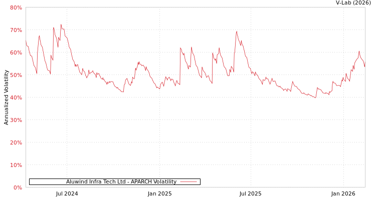 graph of Aluwind Infra Tech Ltd APARCH