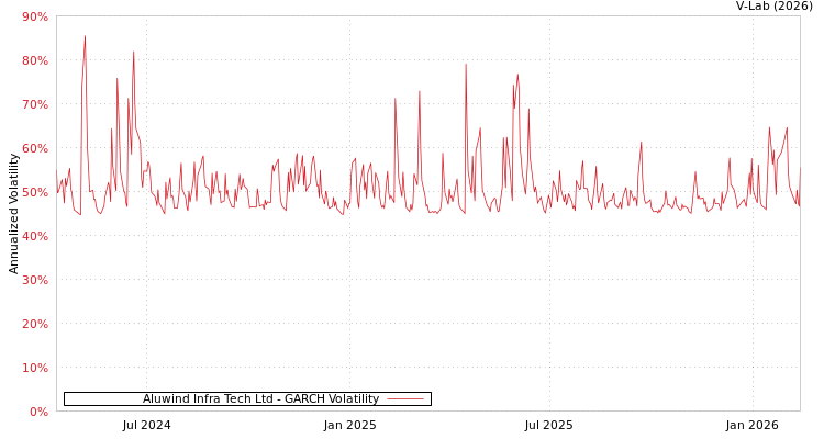graph of Aluwind Infra Tech Ltd GARCH