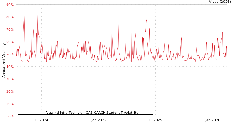 graph of Aluwind Infra Tech Ltd GAS-GARCH-T
