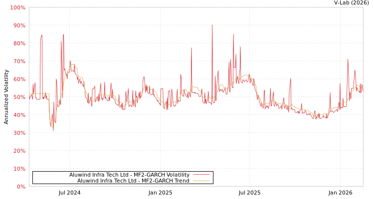 graph of Aluwind Infra Tech Ltd MF2-GARCH
