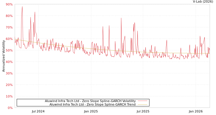graph of Aluwind Infra Tech Ltd S0GARCH