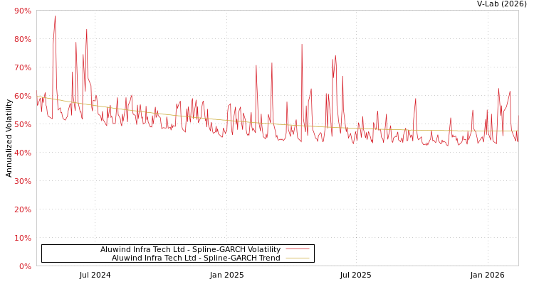 graph of Aluwind Infra Tech Ltd SGARCH