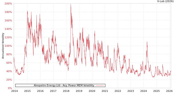 graph of Alvopetro Energy Ltd APMEM