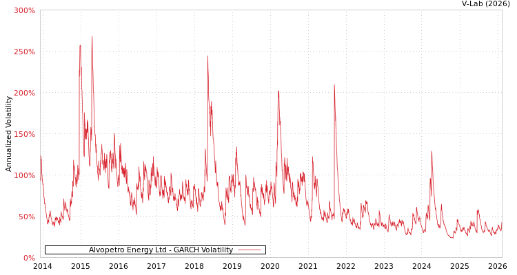 graph of Alvopetro Energy Ltd GARCH