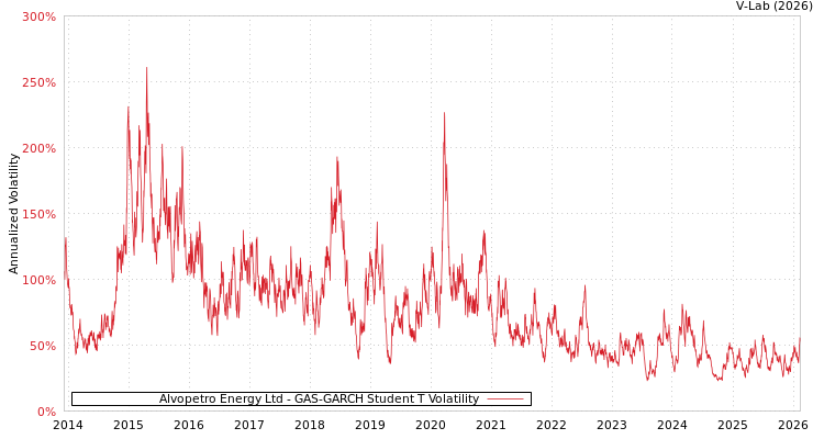 graph of Alvopetro Energy Ltd GAS-GARCH-T