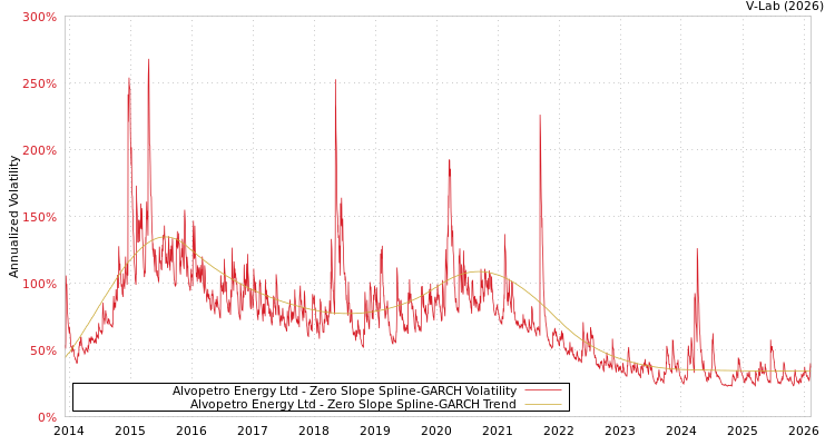 graph of Alvopetro Energy Ltd S0GARCH