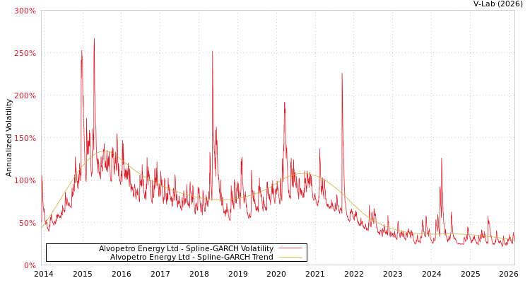 graph of Alvopetro Energy Ltd SGARCH