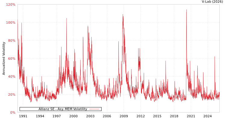 graph of Allianz SE AMEM