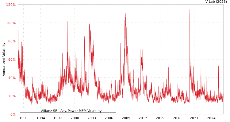 graph of Allianz SE APMEM
