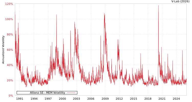 graph of Allianz SE MEM