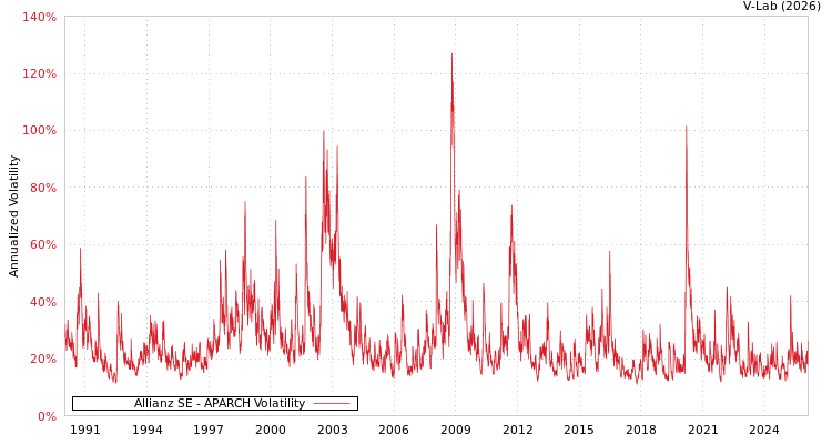 graph of Allianz SE APARCH