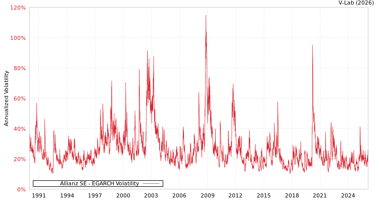 graph of Allianz SE EGARCH
