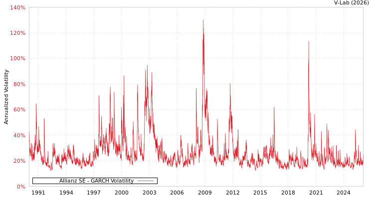 graph of Allianz SE GARCH