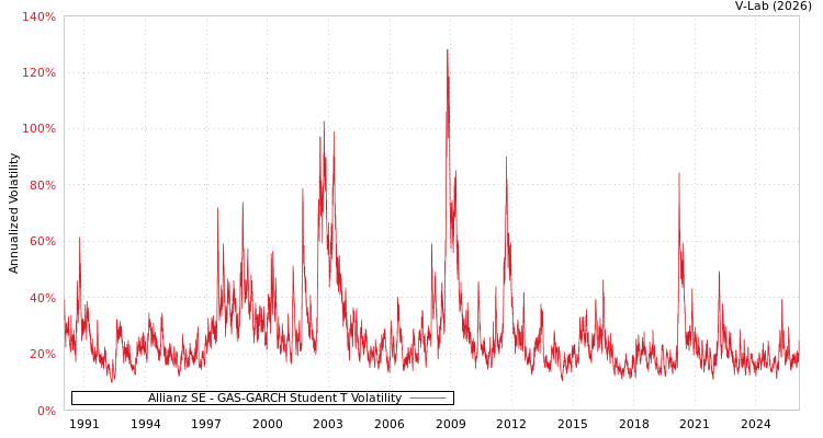 graph of Allianz SE GAS-GARCH-T
