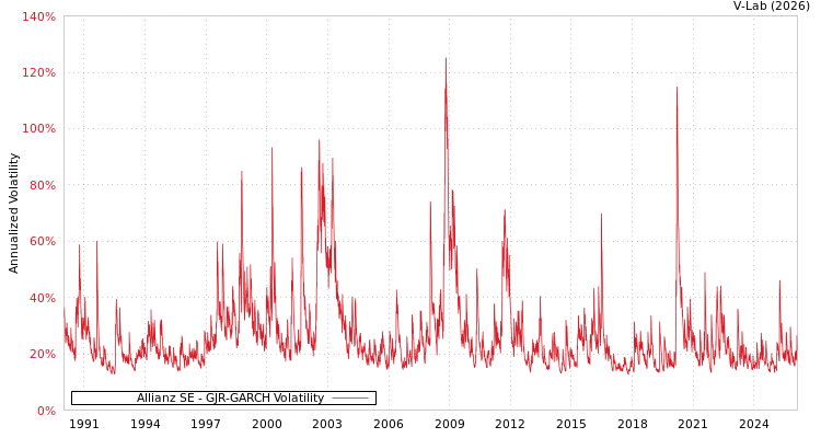 graph of Allianz SE GJR-GARCH