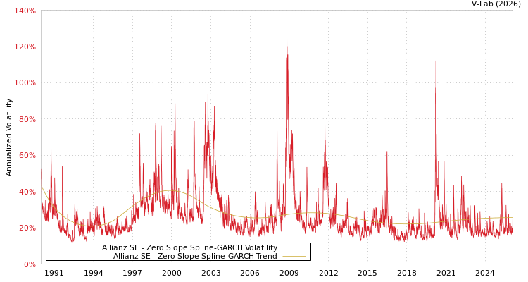graph of Allianz SE S0GARCH