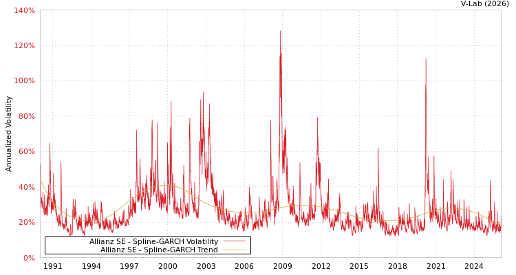 graph of Allianz SE SGARCH