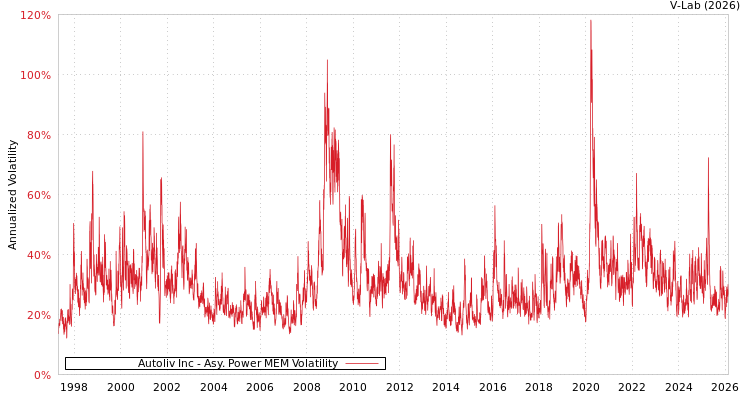 graph of Autoliv Inc APMEM