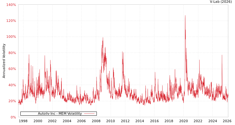 graph of Autoliv Inc MEM