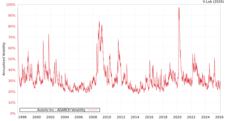 graph of Autoliv Inc AGARCH