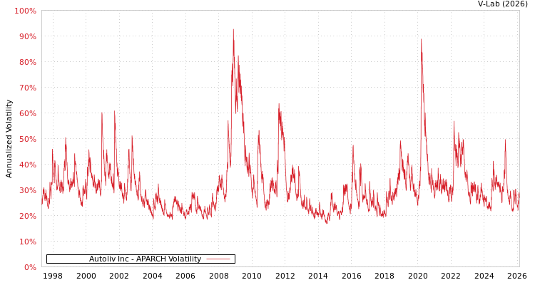 graph of Autoliv Inc APARCH