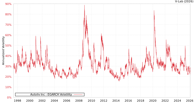 graph of Autoliv Inc EGARCH