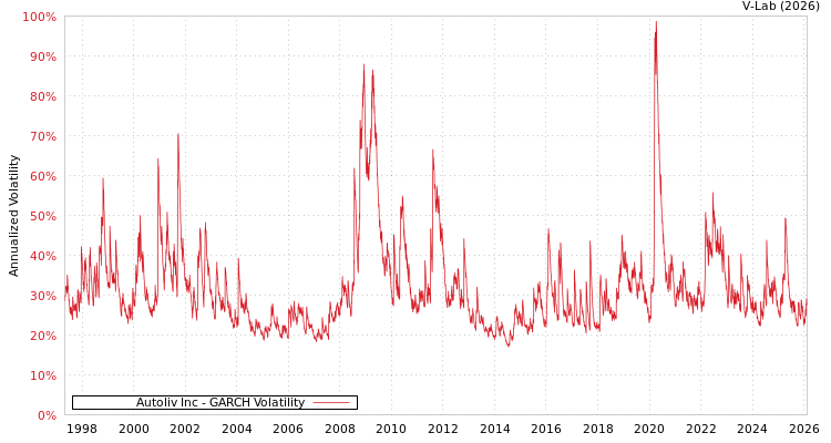 graph of Autoliv Inc GARCH
