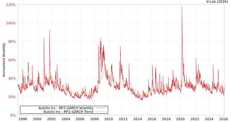 graph of Autoliv Inc MF2-GARCH