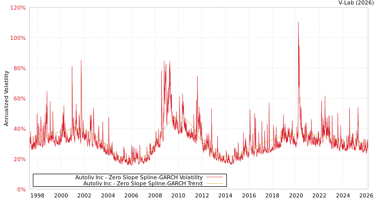 graph of Autoliv Inc S0GARCH